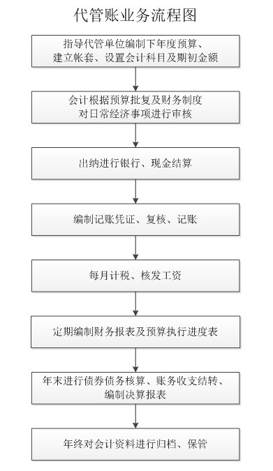代管账流程图.jpg