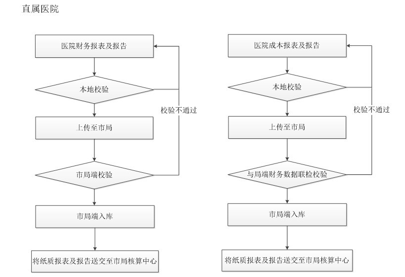 直属医院上报流程.jpg