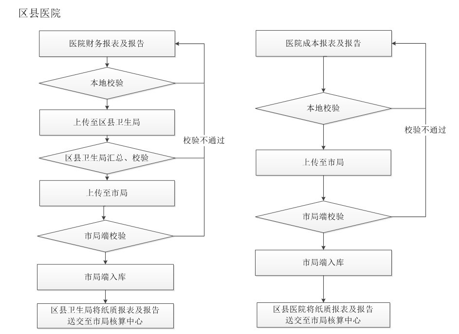 区县医院上报流程.jpg